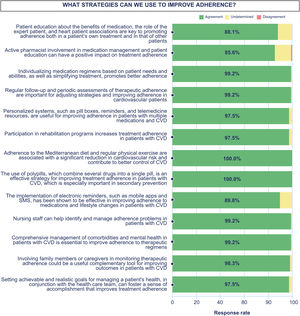 Level of expert consensus of strategies to improve therapeutic adherence. CVD: cardiovascular disease.