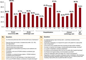 Percentage of positive responses to the 18-item self-evaluation questionnaire. ApoB, apolipoprotein B; GP, general practitioner; HDL, high-density lipoprotein; LDL-C, low density lipoprotein cholesterol; Lp(a), lipoprotein a; MI, myocardial infarction; PCSK9, proprotein convertase subtilisin/kexin type 9.