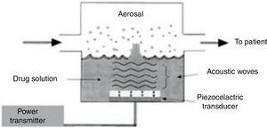 Mecanismo de acción de nebulizadores ultrasónicos.