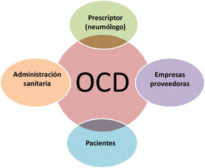Pilares básicos de la eficiencia de la oxigenoterapia continua domiciliaria (OCD).