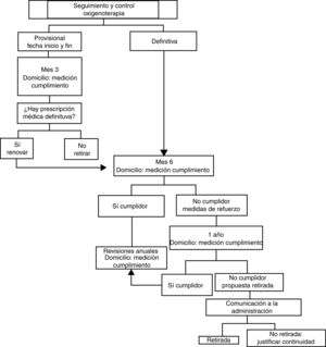 Diagrama de flujo de seguimiento y control de la adherencia en oxigenoterapia domiciliaria.