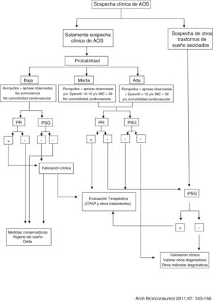 Algoritmo para el manejo de pacientes con sospecha de síndrome de apneas-hipopneas del sueño (SAHS) (Normativas SAHS. SEPAR 2010). Fuente: Lloberes et al.10.