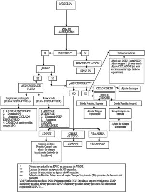 Diagrama de control de pacientes en programas de ventilación domiciliaria.