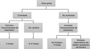 Planificación de visitas en pacientes con asma grave.