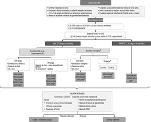 Algoritmo terapéutico del asma grave. Abreviaturas: AGNC: asma grave no controlada; AG: asma grave; GCO:glucocorticoides orales; TAI: test de adhesión a inhaladores; GCI glucocorticoides inhalados; LABA: broncodilatadores de larga duración; ACT: test de control del asma; ACQ: cuestionario de control del asma. 1 Se suele caracterizar por niveles de eosinófilos o FENO elevados y puede acompañarse de atopia (GINA); 2 Tener en cuenta que en pacientes tratados con corticoides el nivel de eosinófilos puede ser muy bajo (ver notas); 3 El dupilumab tiene indicación si eosinófilos >300/ul y/o FENO ≥50 ppb y entre 150-300 eosinófilos y FENO > 25 ppb. Considerar al menos tres medidas de FENO. 4 Puede valorarse uso compasivo de omalizumab si los niveles de IgE ≥75 U/L y los de eosinófilos <150 cel./μL 5Mepolizumab indicado en pacientes con ≥150 eos /μl si existen valores históricos de ≥300 eos /μl 6En el asma T2 se puede optar por azitromicina en caso de no respuesta a monoclonales, intolerancia o reacciones alérgicas a estos; *En pacientes con < 300 eosinófilos/μL se puede considerar benralizumab como posible tratamiento alternativo, en especial si están en tratamiento con GCO. ** Ultima opción terapéutica en casos de necesidad por la situación clínica del paciente y a la mínima dosis posible. NOTAS Definiciones AGNC: asma que precisa tratamiento con escalones terapéuticos 5-6 según la GEMA y presenta ≥1 de los siguientes criterios: ACT < 20 o ACQ > 1.5 ≥2 ciclos de glucocorticoides orales (GCO) de ≥3 días de duración en el año previo ≥1 ingreso hospitalario por agudización asmática en el año previo FEV1 ≤ 80% de esperado Inflamación refractaria de Tipo 2: ≥1 de los siguientes criterios mientras el paciente usa dosis altas de corticoides inhalados o bien GCO diarios: ≥150 eosinófilos por microlitro en sangre FENO ≥25 ppb (American Thoracic Society Committe) ≥2% de eosinófilos en esputo El asma está clínicamente impulsada por alérgenos Los pacientes que requieren mantenimiento con corticoides orales también pueden tener una inflamación subyacente de Tipo 2. Sin embargo, los GCO a menudo suprimen los biomarcadores de la inflamación de Tipo 2 (eosinófilos en sangre, eosinófilos en esputo y FENO). Por lo tanto, si es posible, estas pruebas se deben realizar antes de comenzar un curso corto o tratamiento de mantenimiento con GCO, o cuando el paciente esté con la dosis más baja posible de GCO. Umbrales de eosinofilia en sangre: Al menos una determinación de más de 300 eos./μl en el último año. En pacientes tratados con corticoides sistémicos de forma crónica o recientemente pueden aparecer cifras bajas de eosinófilos. En este caso puede ser de utilidad revisar valores históricos. Umbrales de FENO. El punto de corte se establece en 25 ppb. No obstante, se debe considerar que la medida de FENO puede verse alterada por la toma reciente de corticoides sistémicos y la dosis total de corticoides inhalados, por la edad y tabaquismo (niveles más bajos en fumadores). Si aparecen niveles altos de FENO, verificar que el paciente se autoadministra correctamente la medicación inhalada (adhesión terapéutica y técnica inhalatoria). Respuesta a fármaco biológico. Se define por: Puntuación en ACT superior a 20 o cambio significativo en relación a puntuación basal (≥3 puntos) Ausencia de ingresos hospitalarios o visitas a urgencias Reducción de las exacerbaciones en más de un 50% Supresión del uso de corticoides orales o disminución significativa de la dosis (≥50%) Elección entre monoclonales El orden en que aparecen los biológicos en el esquema, cuando coinciden en una indicación, obedece solo al tiempo que llevan comercializados. En la elección deben considerarse: el recuento de eosinófilos en sangre, la función pulmonar, el uso de corticoides orales de mantenimiento, la presencia de comorbilidades: poliposis nasal/EREA, urticaria crónica, dermatitis atópica y enfermedades asociadas a asma (granulomatosis eosinofílica con poliangeítis, neumonía eosinófila, ABPA, esofagitis eosinofílica). Benralizumab (mayor eficacia >300 eos./μl): Pacientes con mala función pulmonar, poliposis, corticoides orales de mantenimiento y dificultad para acceder a unidad de asma por largos desplazamientos. Reslizumab (mayor eficacia >400 eos./μl): Mejora la función pulmonar. No se ha demostrado que sea eficaz para reducir la dosis de GCO. Administración intravenosa. Mepolizumab (su indicación es a partir de 150 eos./μl, pero mayor eficacia >500 eos./μl): Indicado en pacientes con ≥150 eos. /μl si existen valores históricos de ≥300 eos./μl. Se ha demostrado que permite reducción o retirada de GCO. Dupilumab (mayor eficacia >300 eos./μl y FENO > 50 ppb): Mejora la función pulmonar, la poliposis nasal y la dermatitis grave. Se ha demostrado que permite reducción o retirada de GCO y aumenta los valores de eosinófilos. La administración es quincenal. Para elegir entre fármacos con potencial eficacia en un determinado paciente, se deben considerar criterios de comodidad posológica (preferible mensual en lugar de quincenal), vía de administración (preferible subcutáneo a intravenoso) y costes. La termoplastia está indicada en pacientes sin enfisema/bronquiectasias/atelectasias ni comorbilidades importantes. Sin tratamiento con anticoagulantes o inmunosupresores y que no presenten infecciones recurrentes. La FEV1 debe ser mayor de 40% y no debe haber contraindicación para BFC con sedación.