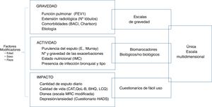 Propuesta de valoración multidimensional de las bronquiectasias (gravedad + actividad + impacto).