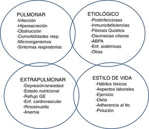 Rasgos tratables en pacientes con bronquiectasias.