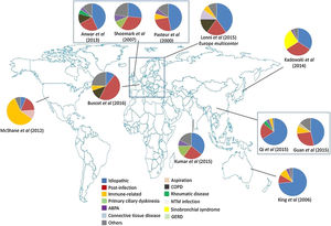 Etiología y variabilidad geográfica de las bronquiectasias. Fuente: tomado de Chandrasekaran et al.2.