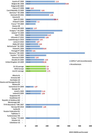 Tasas de alta hospitalaria por EPOC y bronquiectasias. Base de datos de morbilidad hospitalaria de la OMS y Eurostat. Tasa de hospitalización anual estandarizada por edad por 100.000 habitantes. * Indica países que suministran datos de Eurostat que solo están disponibles para EPOC y bronquiectasias combinadas.