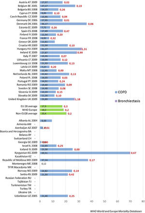 Tasas de mortalidad por EPOC y bronquiectasias. Bases de datos de mortalidad mundial y europea de la OMS. Tasa de mortalidad anual estandarizada por edad por 100.000 habitantes.