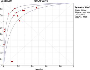 Gráfico de nube de puntos con la sensibilidad y la tasa de falsos positivos (1 - especificidad) de cada estudio, con la curva ROC global ajustada según el modelo de Der Simonian y Laird y su intervalo de confianza al 95%.
