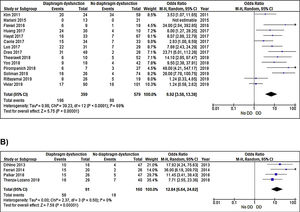 Fracaso del destete en pacientes con disfunción ecográfica del diafragma. A) Evaluación de ambos hemidiafragmas. B) Evaluación de un solo diafragma.