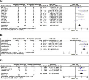 Fracaso del destete en pacientes con disfunción ecográfica del diafragma. A) Evaluación mediante la excursión diafragmática. B) Evaluación ecográfica mediante la fracción de engrosamiento diafragmático. C) Evaluación mediante otras medidas ecográficas.