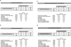 Sensibilidad, especificidad, valor predictivo positivo y negativo de cada una de las medidas ecográficas. A) Datos globales de la ecografía diafragmática. B) Excursión diafragmática (ED). C) Fracción de engrosamiento diafragmático (FEG). D) Otras medidas (TAPI dia, PUPm, ITED).