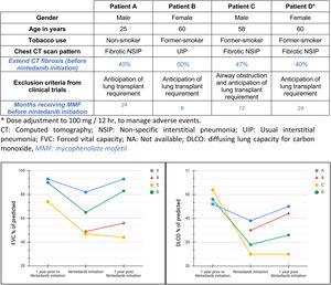 Changes in FVC % predicted and DLCO % predicted at one year prior to nintedanib treatment start, at the moment of inclusion and at one year after nintedanib initiation.