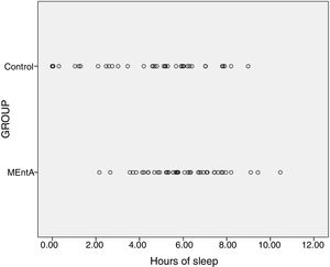 Treatment compliance at 90 days. Individuals data. Means by groups: Control group 4.4h vs intervention group 6h.