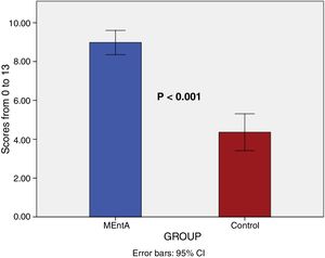 Questionnaire of Evaluation of Perceived Competence in Adherence to CPAP in SAHS (CEPCA). Change from baseline (0–90 days) between interventions. Data in means. A score less than 5 is considered low perceived competence.