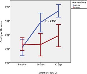 Quality of life. Visual Analogical Well-being Scale for apnoea. Data in means.