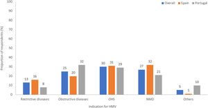 Indications for home mechanical ventilation (HMV), overall and by country. NMD, neuromuscular disease; OHS, obesity hypoventilation syndrome.