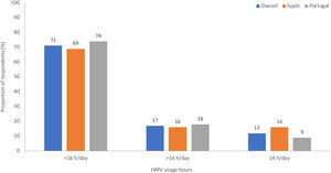 Home mechanical ventilation (HMV) usage hours, overall and by country.