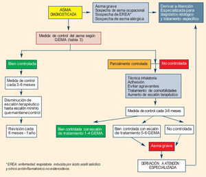 Algoritmo de seguimiento del asma. Tomado de Carretero Gracia et al.5.