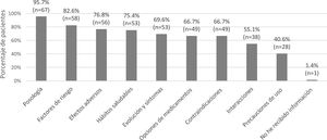 Información recibida sobre la fibrosis pulmonar idiopática y su tratamiento según las respuestas de los pacientes (n = 69).