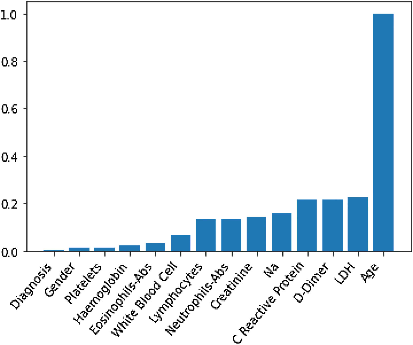 Risk Factors of Mortality in Hospitalized Patients With COVID-19 ...