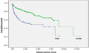 Representation of survival of TPE and nTPE patients. Kaplan–Meier survival curve. TPE: tumour pulmonary embolism; nTPE: no tumour pulmonary embolism.
