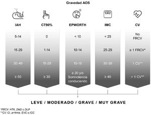 Valoración de la gravedad de la apnea obstructiva del sueño: Se establecen diferentes variables que influyen en la gravedad como es el índice de apnea del sueño (IAH), la insuficiencia respiratoria nocturna (CT90%), la somnolencia diurna (medido mediante test de Epworth, el índice de masa corporal [IMC] y las comorbilidades cardiovasculares). Extraída del DIC [3].