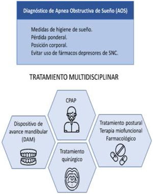 Tratamiento multidisciplinar de la AOS y complementario.