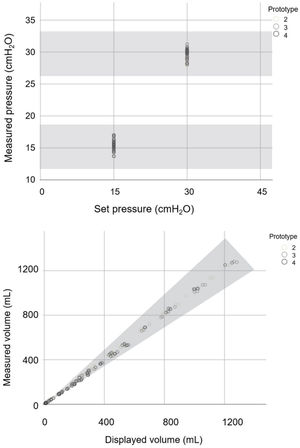 Set and measured pressure values and displayed and measured volume values of the Luca ventilator tested against lung models with different compliance and resistance specified in RMVS. Scatter plot of measured pressure readings for two set pressure values and measured and displayed volume readings charted using different lung models (as described in Methods). Different grey scale points represent the three different ventilator prototypes. Shaded zone represents accepted range as per RMVS specifications.