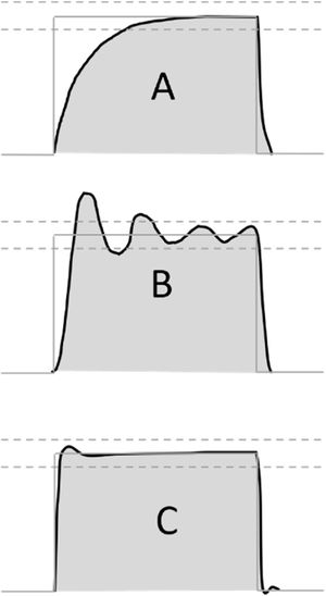 Possible pressurization patterns during pressure accuracy testing. Possible pressure profiles during testing of pressure controlled ventilation mode. (A) Slow profile with insufficient initial flow response, (B) unstable regulation with pressures beyond tolerance range, (C) optimal pressure regulation with fast onset, pressures close to target range. Grey line: target pressure profile, grey dashed lines: acceptable pressure range, black line: measured pressure profile, grey shading: area under the measured pressure curve.