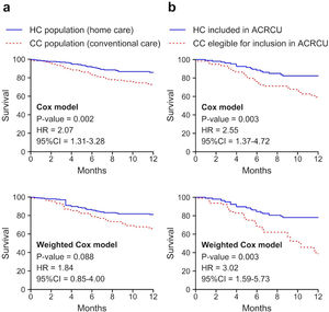 One-year survival in both study populations: (a) CC population vs. HC population; (b) CC patients eligible for inclusion in the ACRCU vs. HC patients included in the programme. HR: Hazard ratio; ACRCU: Ambulatory Respiratory Chronic Care Unit.