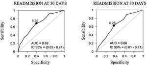 Readmissions in the total study population at 30 and 90 days after hospitalisation for COPDE. AUC: area under the ROC curve.