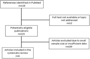 Study selection flowchart.