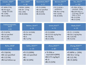 Summary of corticosteroids prescription and response for the treatment of organizing pneumonia. T: therapy; D: initial dose; E: death; R: relapse; CS: corticosteroids; PDN: prednisone; MTP: methylprednisolone; COP: cryptogenic organizing pneumonia; CTD-OP: connective tissue disease-organizing pneumonia.