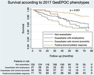 Survival according to 2017 GesEPOC phenotypes.