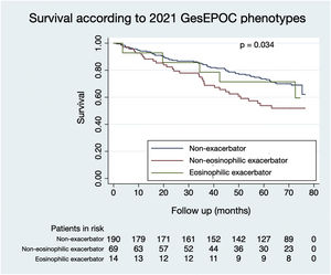Survival according to 2021 GesEPOC phenotypes.