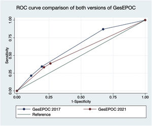 ROC curve comparison of both versions of GesEPOC.