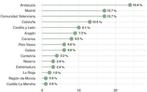 Distribución de respuestas por Comunidades Autónomas.