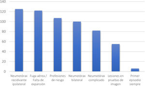 Indicaciones quirúrgicas en el NEP recidivado. NEP: neumotórax espontáneo primario.