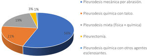 Técnicas de pleurodesis utilizadas en la cirugía del NEP recidivado. NEP: neumotórax espontáneo primario.