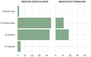 Comparación de la técnica de pleurodesis entre médicos especialistas y médicos en formación. IQ: intervención quirúrgica; Punción-Asp: punción-aspiración.