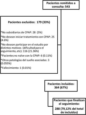 Diagrama de flujo.