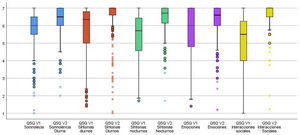 Puntuación QSQ basal (V1) y tras tratamiento con CPAP (V2), según las diferentes dimensiones del QSQ. QSQ: Quebec Sleep Questionnaire.