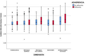 Cambios en la puntuación QSQ (V1-V2), según adhesión terapéutica. QSQ: Quebec Sleep Questionnaire.