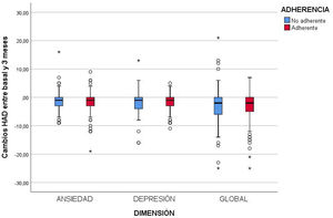 Cambios en la puntuación HADS (V1-V2), según adhesión terapéutica. HADS: Hospital Anxiety and Depression Scale.