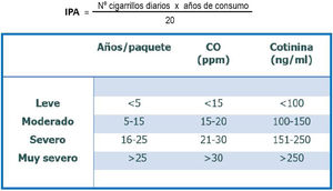 Grado de tabaquismo. CO: monóxido de carbono; IPA: índice años/paquete. Fuente: Jiménez-Ruiz et al.1.