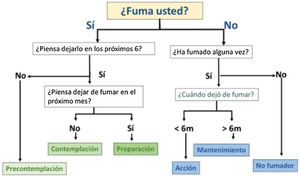 Algoritmo diagnóstico de fases del cambio. Fuente: Jiménez-Ruiz et al.1.