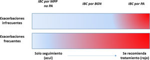 Aproximación al tratamiento de la IBC en pacientes con EPOC dependiendo del tipo de MPP y del número de agudizaciones EPOC: enfermedad pulmonar obstructiva crónica; IBC: infección bronquial crónica; MPP: microorganismos potencialmente patógenos; BGN: bacilos gran negativos; PA: Pseudomona aeruginosa.